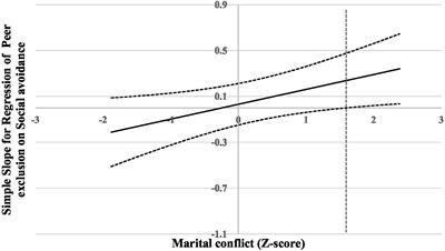 The moderating effect of marital conflict on the relationship between social avoidance and socio-emotional functioning among young children in suburban China